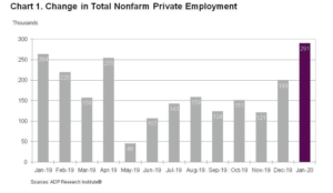 Read more about the article US Private Sector Employment Increased by 291,000 Jobs in January – ADP National Employment Report
