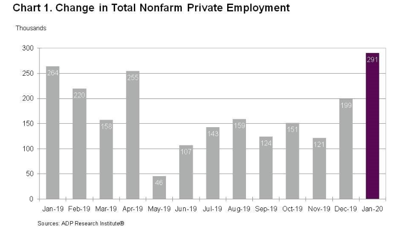 Read more about the article US Private Sector Employment Increased by 291,000 Jobs in January – ADP National Employment Report