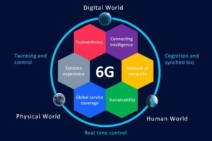 Read more about the article Nokia to lead the EU’s 6G project Hexa-X